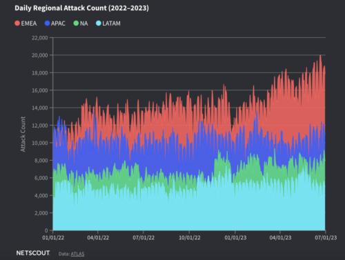 Динамика ежедневного количества DDoS-атак в мире по регионам (2022-2023)