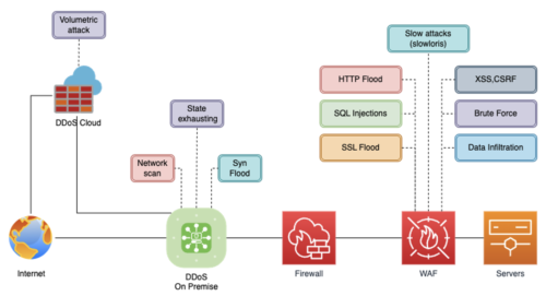 Схема построения архитектуры защиты от DDoS атак на базе комплексного подхода